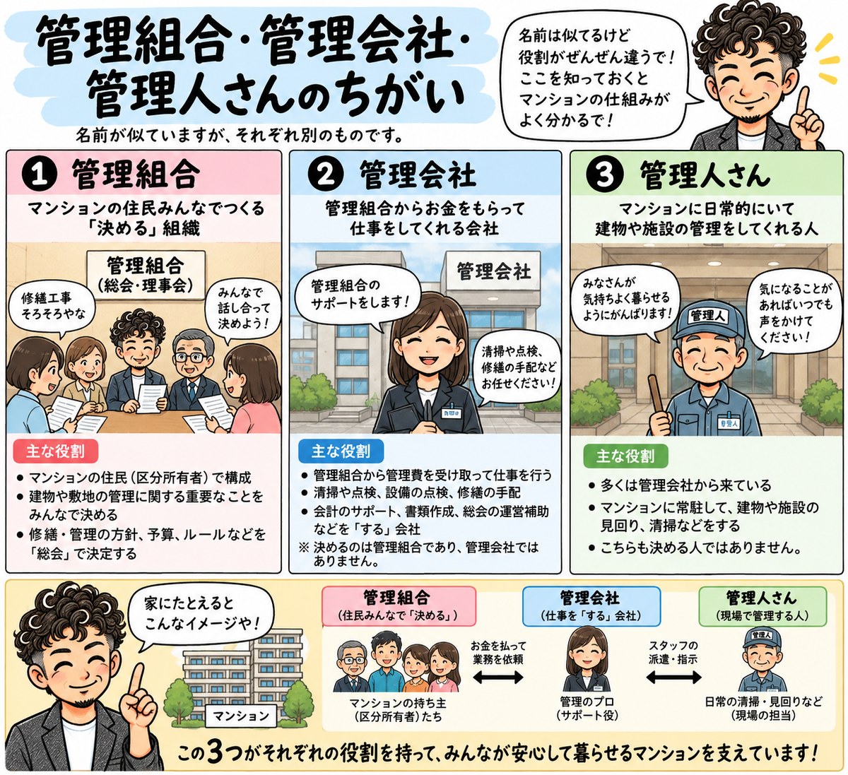 管理組合・管理会社・管理人さんのちがいを描いた図。管理組合は持ち主みんなで決める、管理会社は頼まれて仕事をする会社、管理人さんは現場で清掃や見回りをする人