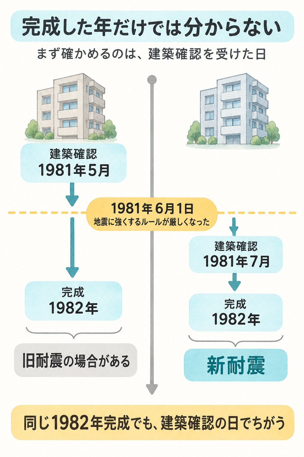 同じ1982年に完成したマンションが2つ並んだ図。1981年6月1日に地震に強くするルールが厳しくなった。左は建築確認が1981年5月で、旧耐震の場合がある。右は建築確認が1981年7月で、新耐震。同じ1982年完成でも、建築確認の日でちがう。まず確かめるのは、建築確認を受けた日