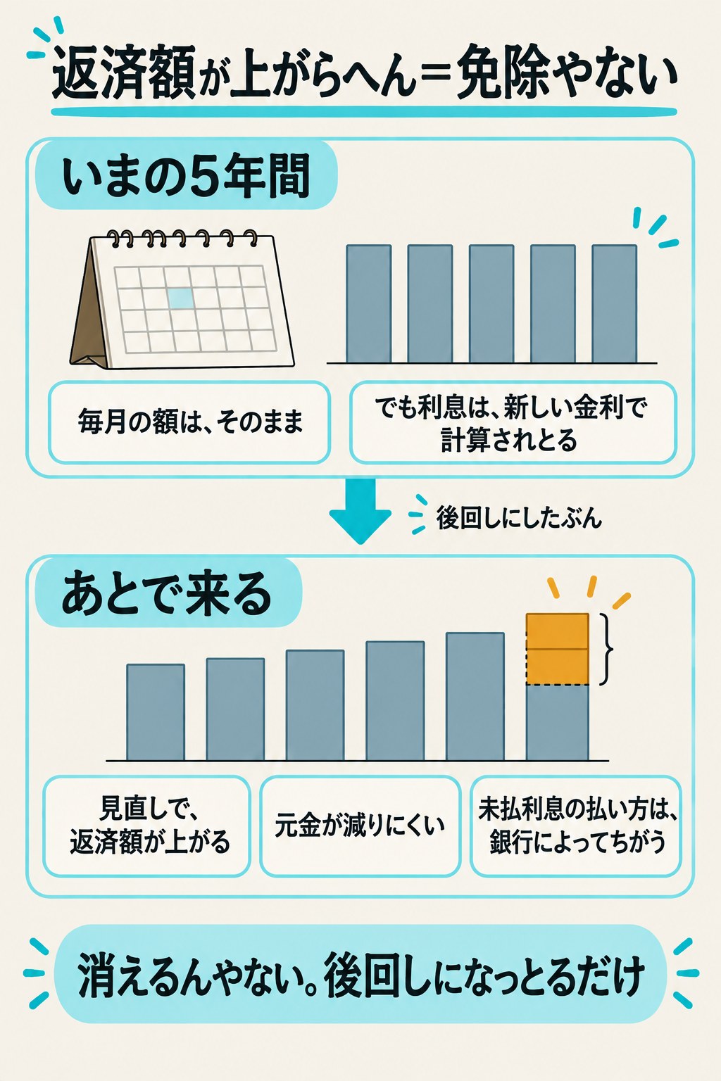 返済額が上がらへん=免除やないことを示した図。いまの5年間は毎月の額はそのまま、でも利息は新しい金利で計算されとる。後回しにしたぶんが、あとで来る。見直しで返済額が上がる、元金が減りにくい、未払利息の払い方は銀行によってちがう。消えるんやない。後回しになっとるだけ