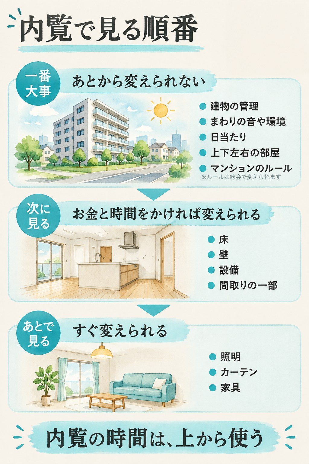 内覧で見る順番の図。一番大事=あとから変えられない(建物の管理、まわりの音や環境、日当たり、上下左右の部屋、マンションのルール。※ルールは総会で変えられます)。次に見る=お金と時間をかければ変えられる(床、壁、設備、間取りの一部)。あとで見る=すぐ変えられる(照明、カーテン、家具)。内覧の時間は、上から使う