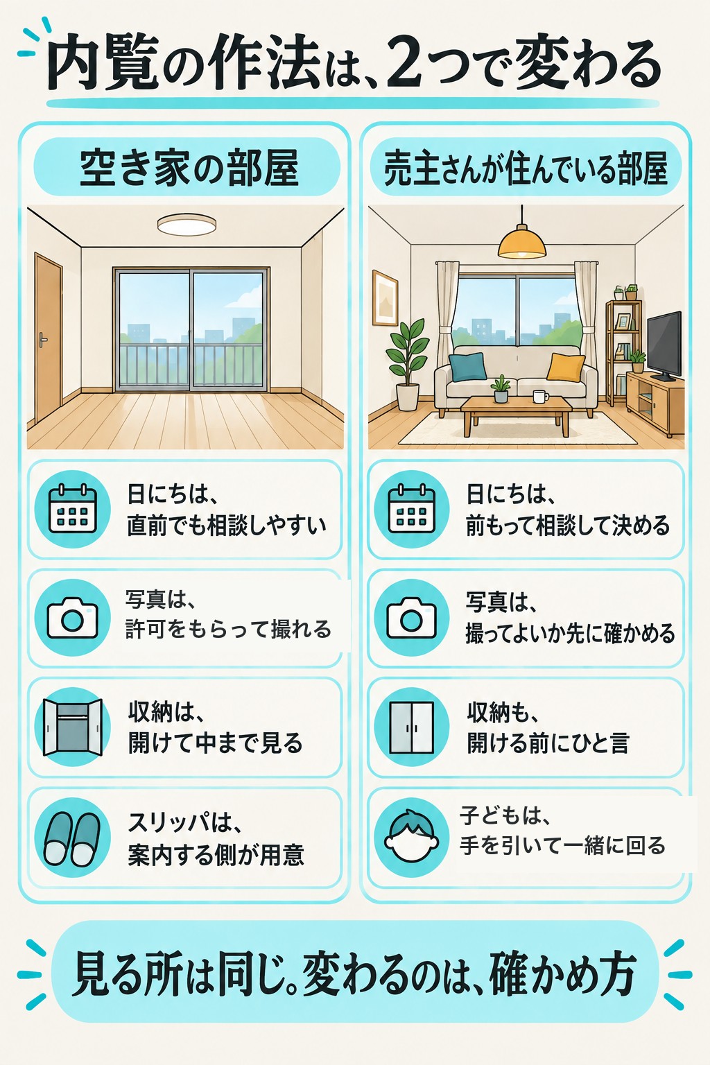 内覧の作法のちがいの図。空き家の部屋=日にちは直前でも相談しやすい、写真は許可をもらって撮れる、収納は開けて中まで見る、スリッパは案内する側が用意。売主さんが住んでいる部屋=日にちは前もって相談して決める、写真は撮ってよいか先に確かめる、収納も開ける前にひと言、子どもは手を引いて一緒に回る。見る所は同じ。変わるのは、確かめ方