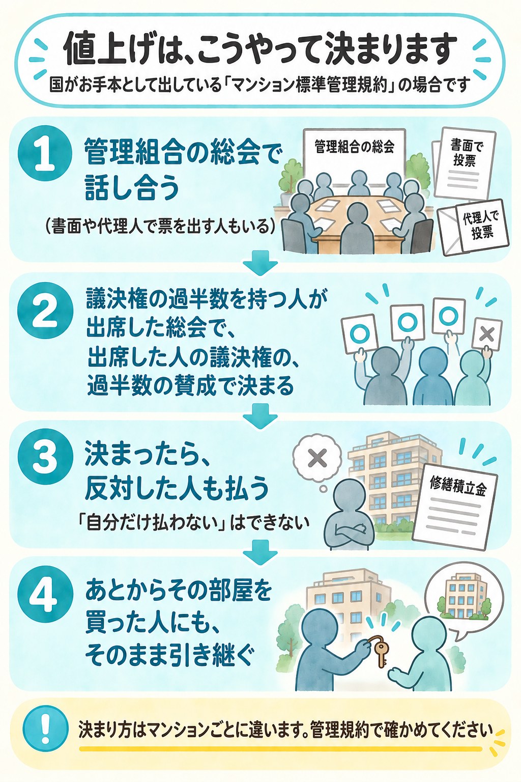 値上げが決まるまでの流れの図(国のお手本「マンション標準管理規約」の場合)。1 管理組合の総会で話し合う。書面や代理人で票を出す人もいる。2 議決権の過半数を持つ人が出席した総会で、出席した人の議決権の、過半数の賛成で決まる。3 決まったら、反対した人も払う。自分だけ払わないはできない。4 あとからその部屋を買った人にも、そのまま引き継ぐ。決まり方はマンションごとに違うので、管理規約で確かめる