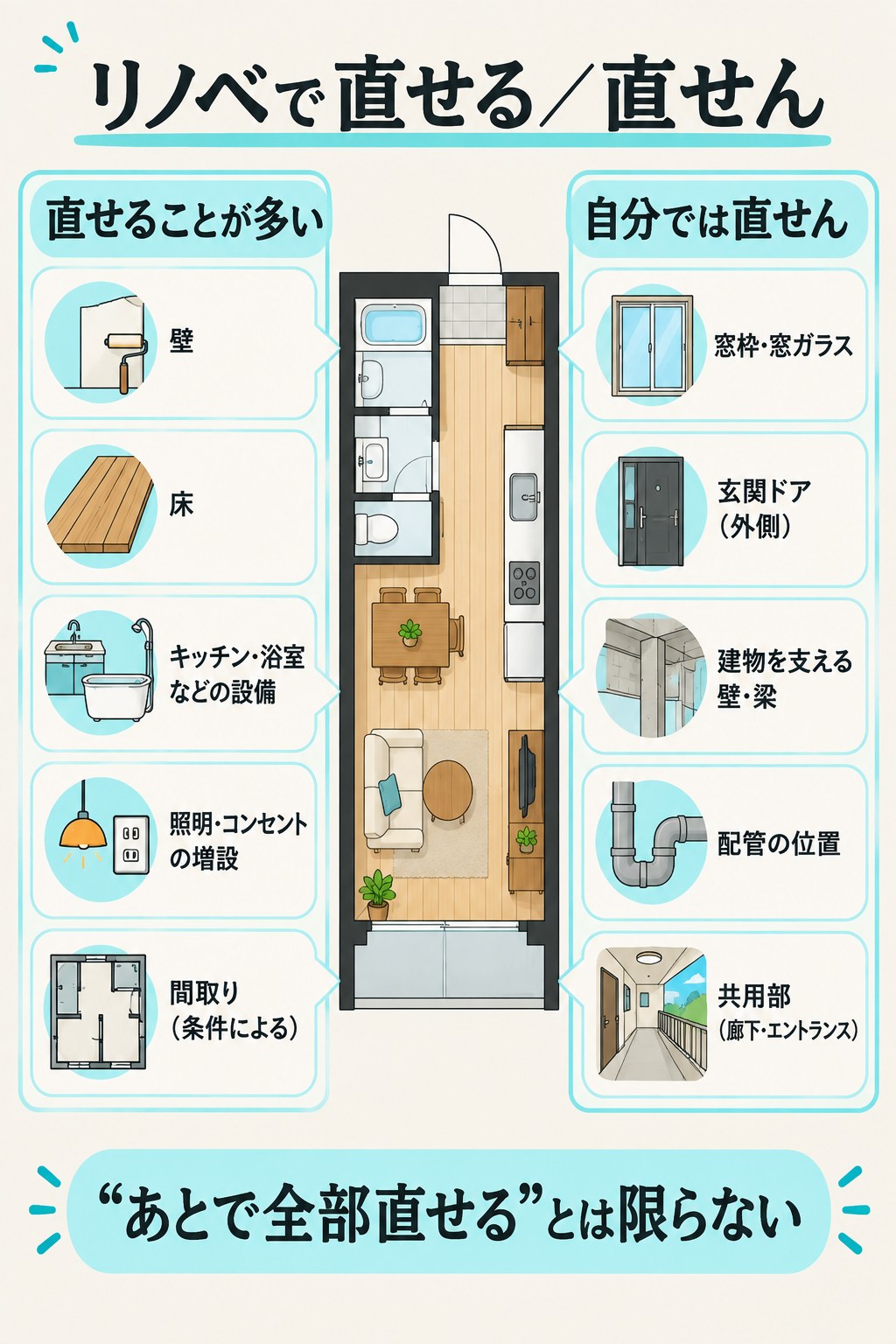 リノベで直せる/直せんの図。直せることが多い=壁、床、キッチン・浴室などの設備、照明・コンセントの増設、間取り(条件による)。自分では直せん=窓枠・窓ガラス、玄関ドア(外側)、建物を支える壁・梁、配管の位置、共用部(廊下・エントランス)。“あとで全部直せる”とは限らない