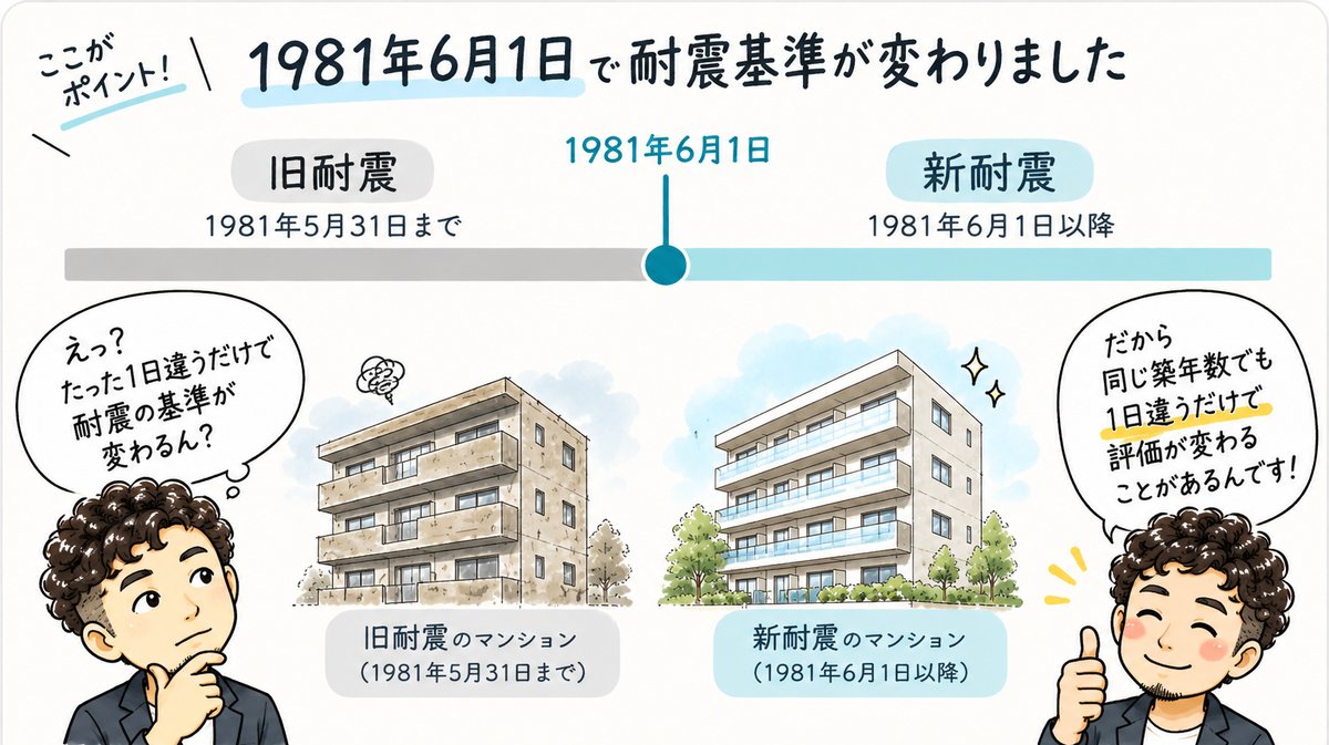 1981年6月1日で耐震基準が変わったことを示すイラスト。1981年5月31日までが旧耐震、6月1日以降が新耐震。同じ築年数でも、1日違うだけで評価が変わることがある