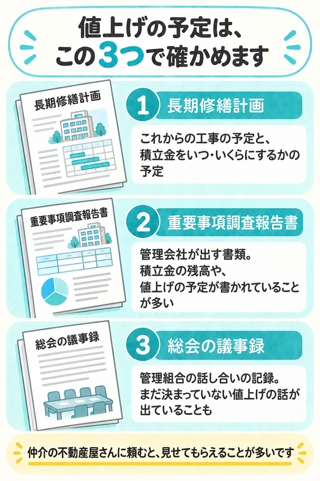 値上げの予定を確かめる3つの書類の図。1 長期修繕計画=これからの工事の予定と、積立金をいつ・いくらにするかの予定。2 重要事項調査報告書=管理会社が出す書類で、積立金の残高や、値上げの予定が書かれていることが多い。3 総会の議事録=管理組合の話し合いの記録で、まだ決まっていない値上げの話が出ていることもある。仲介の不動産屋さんに頼むと、見せてもらえることが多い