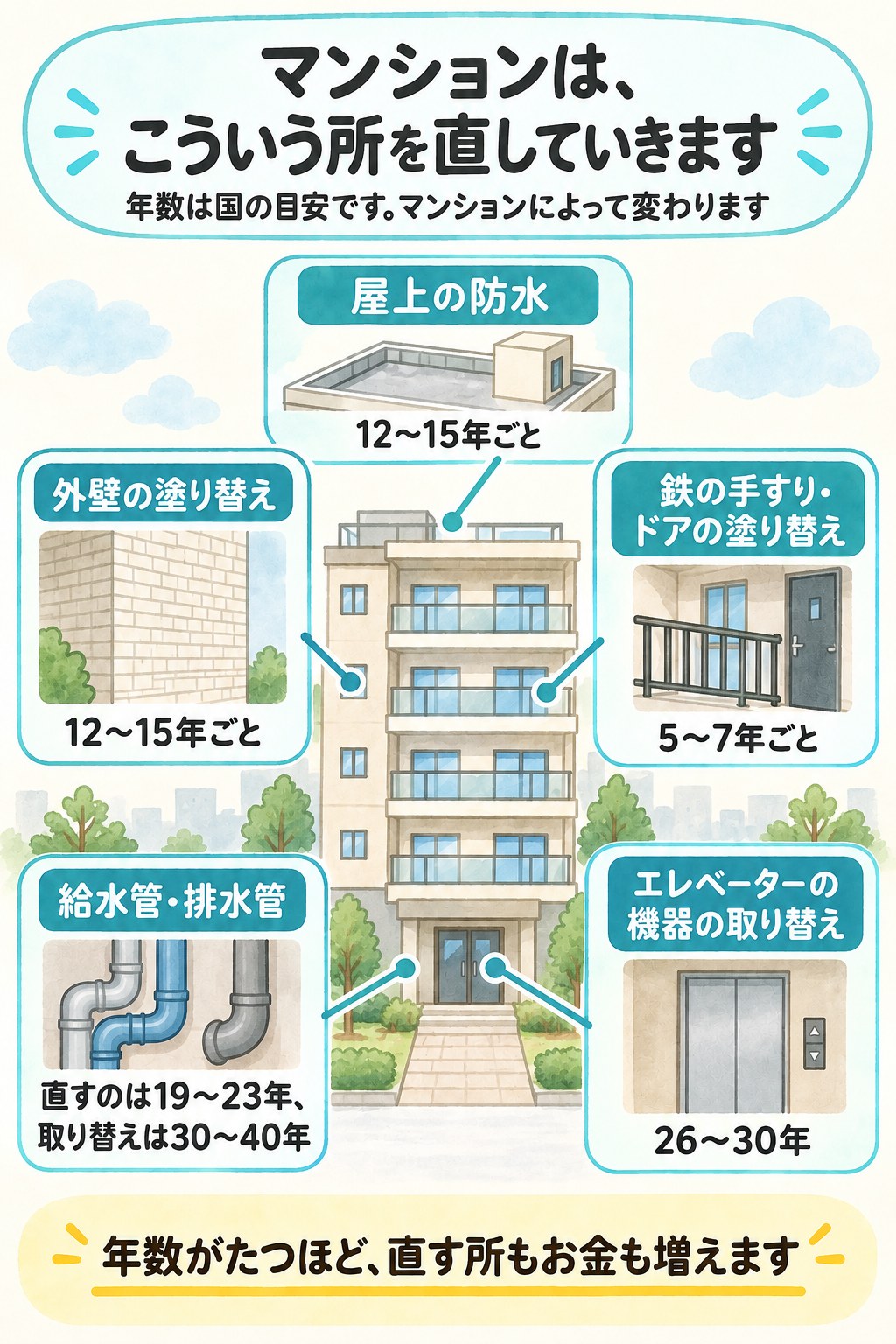 マンションを正面から見た絵に、直す所と国の目安の年数を書いた図。屋上の防水は12〜15年ごと、外壁の塗り替えは12〜15年ごと、鉄の手すり・ドアの塗り替えは5〜7年ごと、給水管・排水管は直すのが19〜23年で取り替えが30〜40年、エレベーターの機器の取り替えは26〜30年。年数がたつほど、直す所もお金も増える