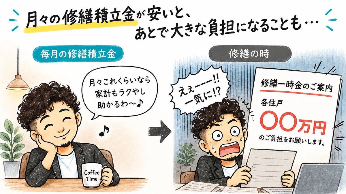 修繕積立金が安いと、あとで大きな負担になることもあるというイラスト。毎月の積立金が安くて喜んでいた人が、修繕の時に一時金の案内を見て驚いている