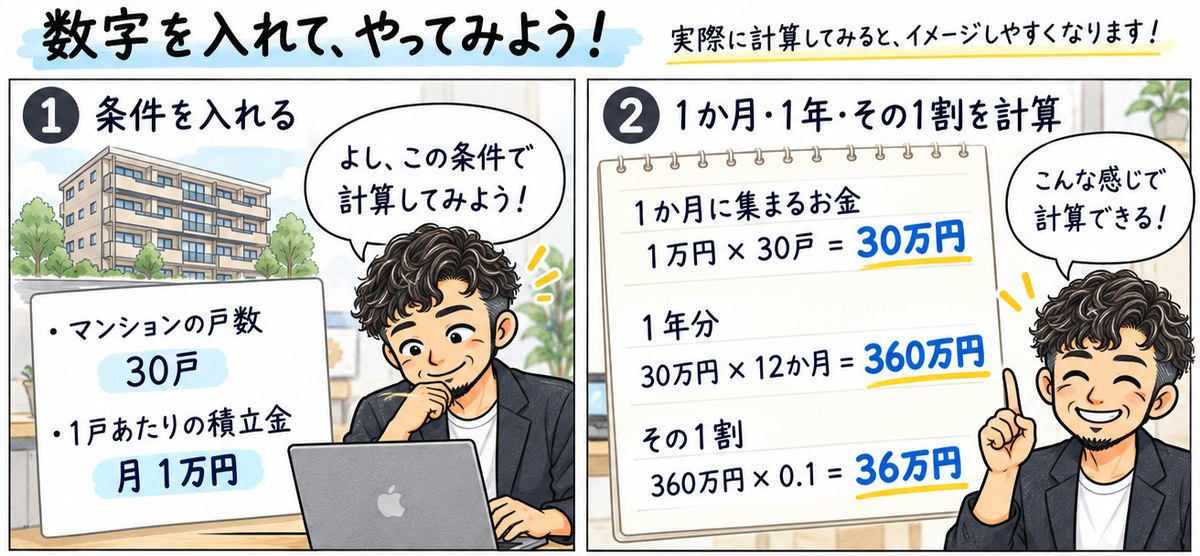 数字を入れて計算する2コマの図。30戸・1戸あたり月1万円なら、1か月30万円、1年360万円、その1割で36万円